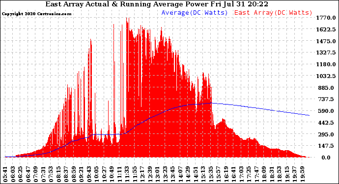 Solar PV/Inverter Performance East Array Actual & Running Average Power Output