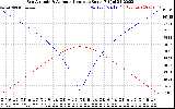 Solar PV/Inverter Performance Sun Altitude Angle & Azimuth Angle