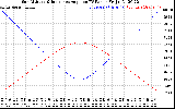 Solar PV/Inverter Performance Sun Altitude Angle & Sun Incidence Angle on PV Panels