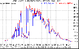 Solar PV/Inverter Performance PV Panel Power Output & Inverter Power Output