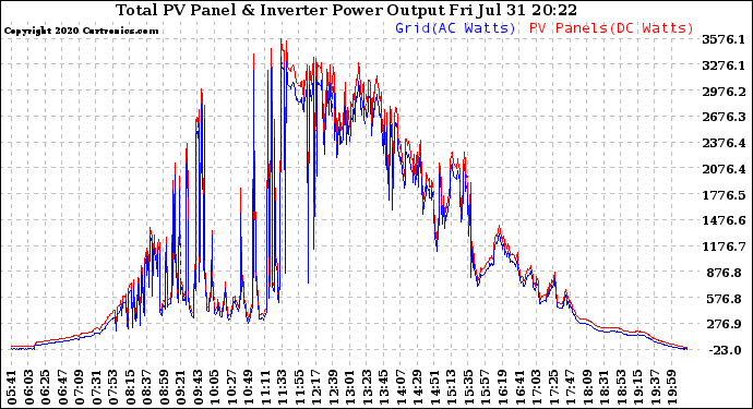 Solar PV/Inverter Performance PV Panel Power Output & Inverter Power Output