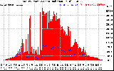 Solar PV/Inverter Performance Total PV Panel Power Output & Solar Radiation