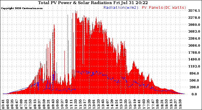 Solar PV/Inverter Performance Total PV Panel Power Output & Solar Radiation