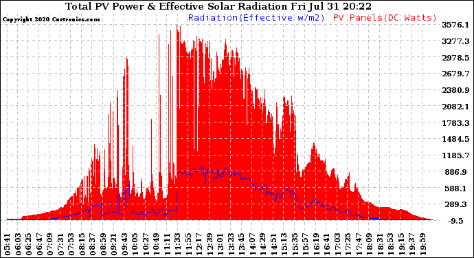 Solar PV/Inverter Performance Total PV Panel Power Output & Effective Solar Radiation