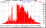 Solar PV/Inverter Performance Total PV Panel & Running Average Power Output