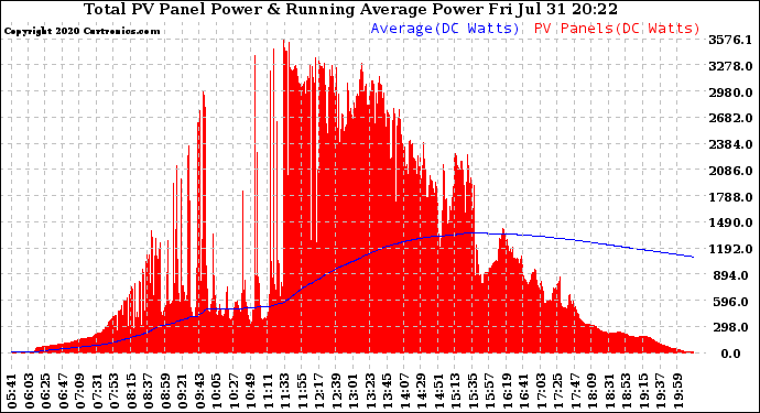 Solar PV/Inverter Performance Total PV Panel & Running Average Power Output