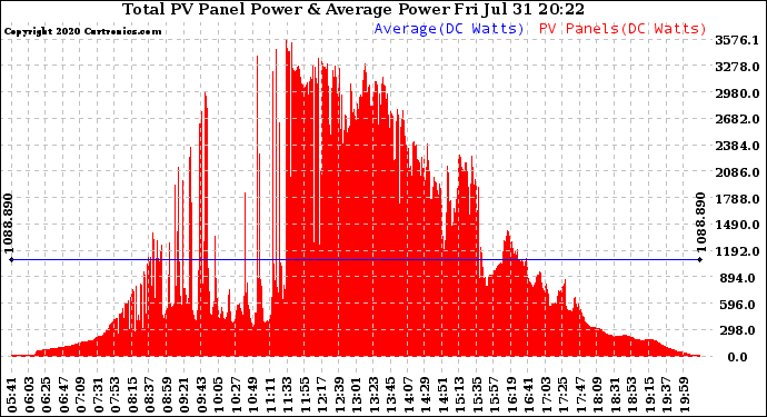 Solar PV/Inverter Performance Total PV Panel Power Output