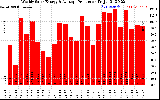 Solar PV/Inverter Performance Weekly Solar Energy Production