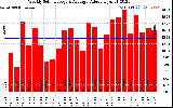 Solar PV/Inverter Performance Weekly Solar Energy Production Value