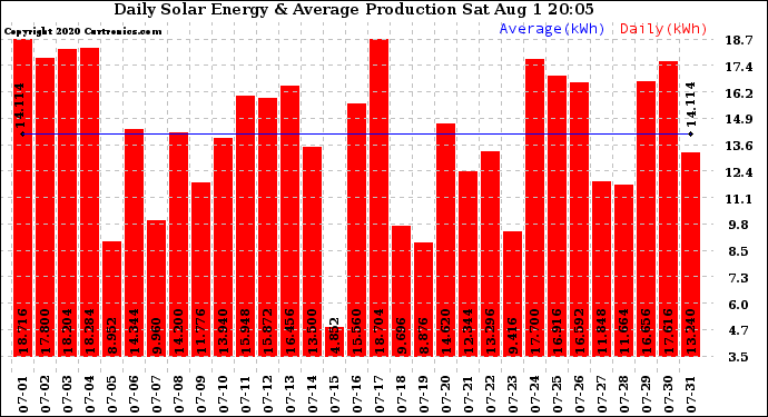 Solar PV/Inverter Performance Daily Solar Energy Production