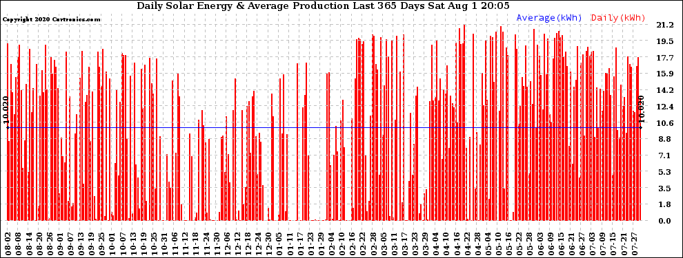 Solar PV/Inverter Performance Daily Solar Energy Production Last 365 Days