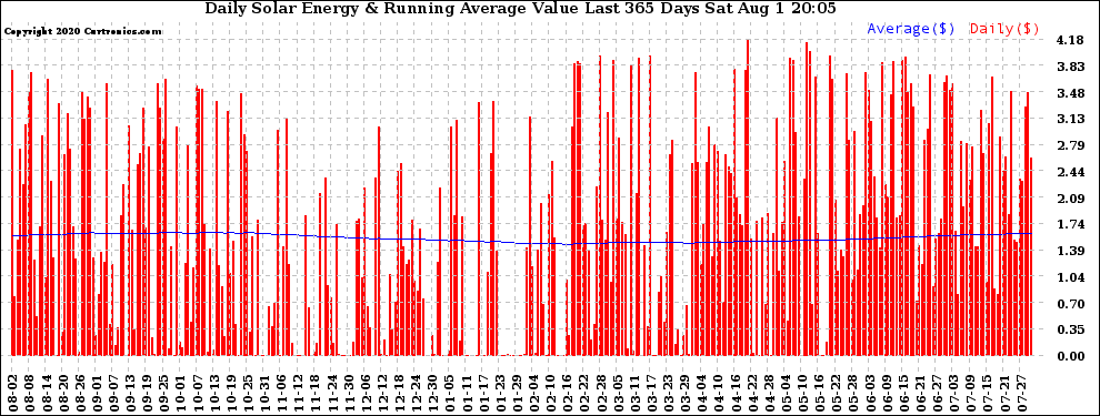 Solar PV/Inverter Performance Daily Solar Energy Production Value Running Average Last 365 Days