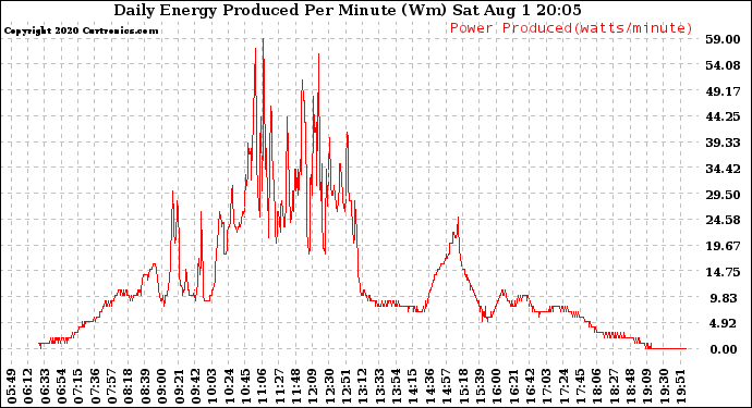 Solar PV/Inverter Performance Daily Energy Production Per Minute