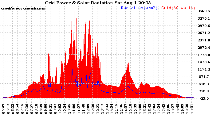 Solar PV/Inverter Performance Grid Power & Solar Radiation