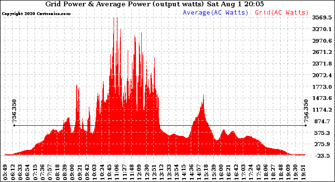 Solar PV/Inverter Performance Inverter Power Output