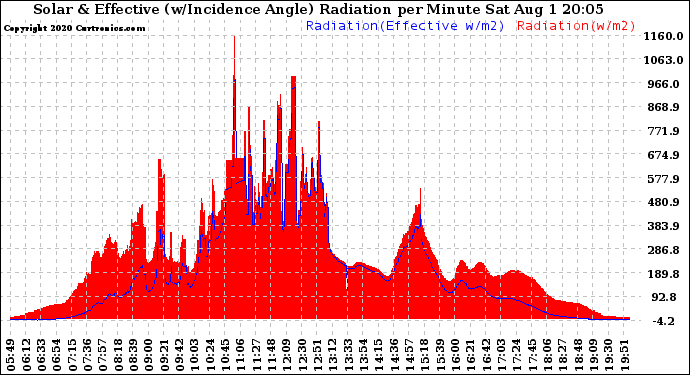 Solar PV/Inverter Performance Solar Radiation & Effective Solar Radiation per Minute