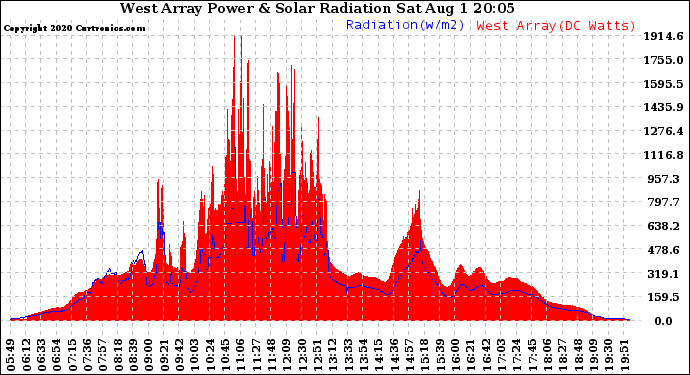 Solar PV/Inverter Performance West Array Power Output & Solar Radiation