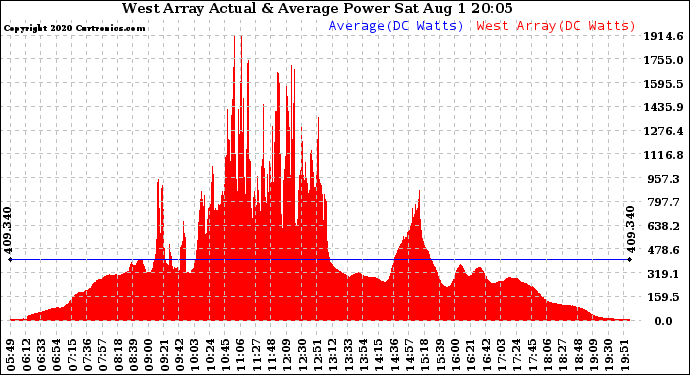 Solar PV/Inverter Performance West Array Actual & Average Power Output