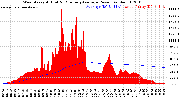 Solar PV/Inverter Performance West Array Actual & Running Average Power Output