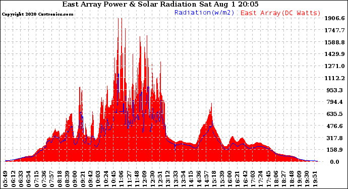 Solar PV/Inverter Performance East Array Power Output & Solar Radiation