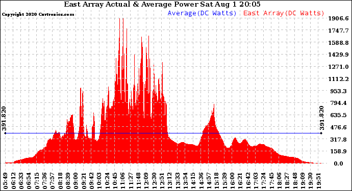 Solar PV/Inverter Performance East Array Actual & Average Power Output