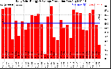 Solar PV/Inverter Performance Daily Solar Energy Production