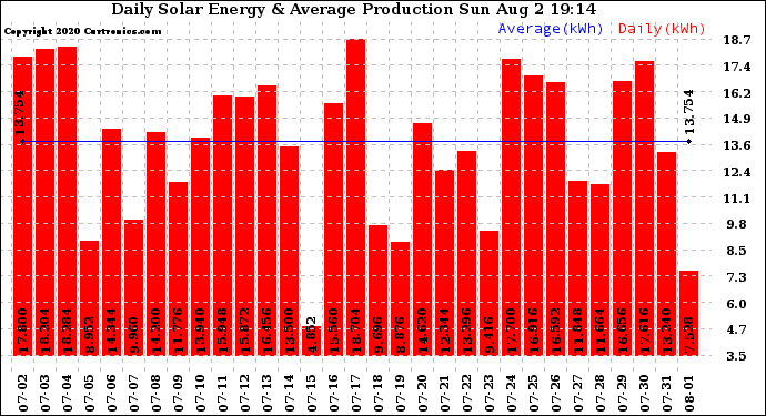 Solar PV/Inverter Performance Daily Solar Energy Production