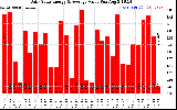 Solar PV/Inverter Performance Daily Solar Energy Production Value