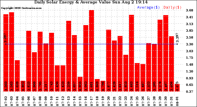 Solar PV/Inverter Performance Daily Solar Energy Production Value