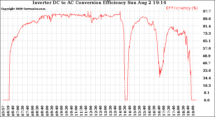 Solar PV/Inverter Performance Inverter DC to AC Conversion Efficiency