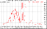 Solar PV/Inverter Performance Daily Energy Production Per Minute