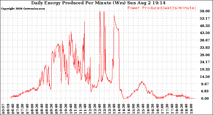 Solar PV/Inverter Performance Daily Energy Production Per Minute