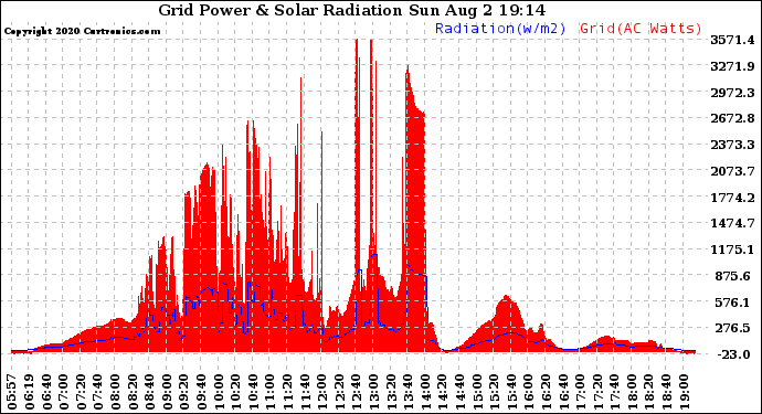 Solar PV/Inverter Performance Grid Power & Solar Radiation