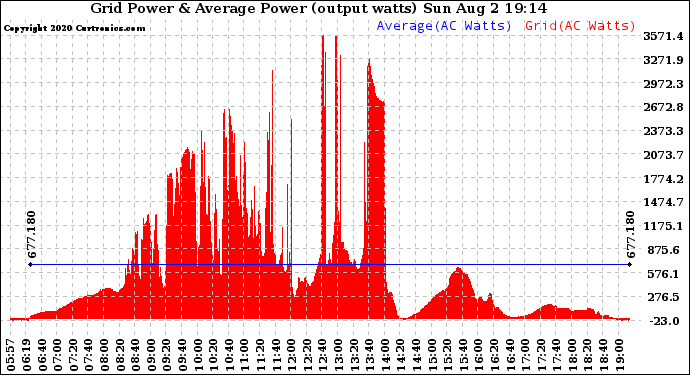 Solar PV/Inverter Performance Inverter Power Output