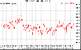 Solar PV/Inverter Performance Grid Voltage