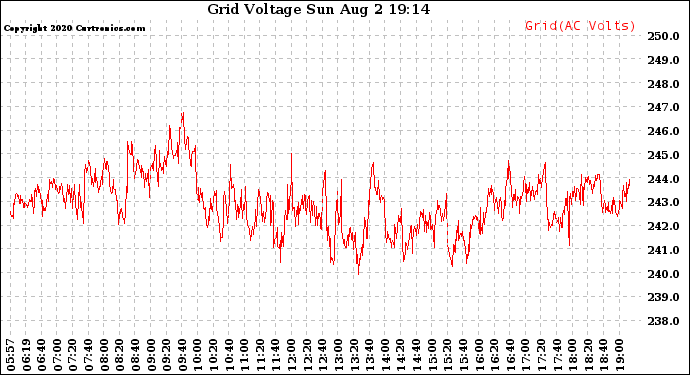 Solar PV/Inverter Performance Grid Voltage