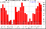 Solar PV/Inverter Performance Monthly Solar Energy Production