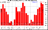 Milwaukee Solar Powered Home MonthlyProductionValue