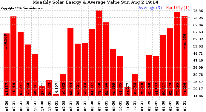 Solar PV/Inverter Performance Monthly Solar Energy Production Value