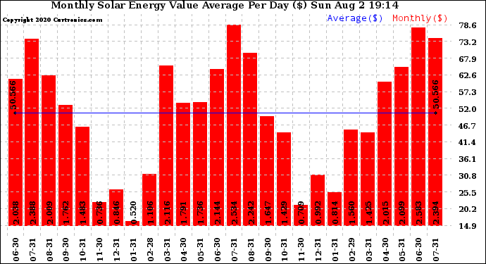 Solar PV/Inverter Performance Monthly Solar Energy Value Average Per Day ($)