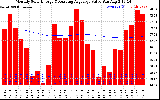 Solar PV/Inverter Performance Monthly Solar Energy Production Value Running Average