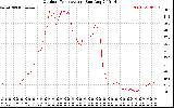 Solar PV/Inverter Performance Outdoor Temperature