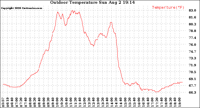 Solar PV/Inverter Performance Outdoor Temperature