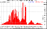 Solar PV/Inverter Performance Solar Radiation & Day Average per Minute