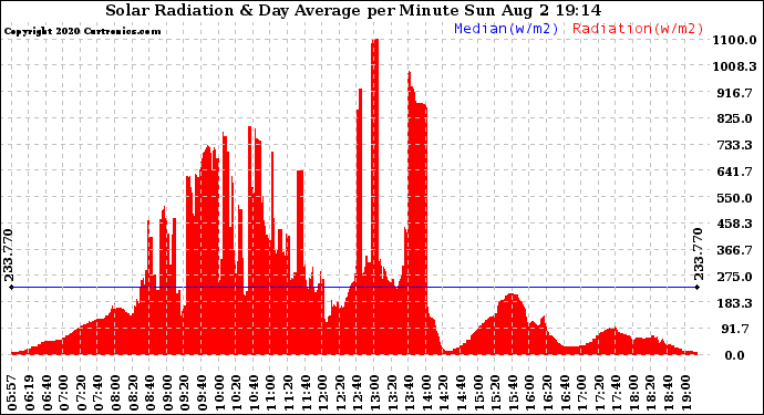 Solar PV/Inverter Performance Solar Radiation & Day Average per Minute