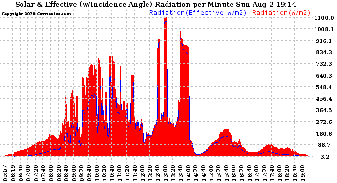 Solar PV/Inverter Performance Solar Radiation & Effective Solar Radiation per Minute