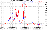 Solar PV/Inverter Performance Photovoltaic Panel Current Output