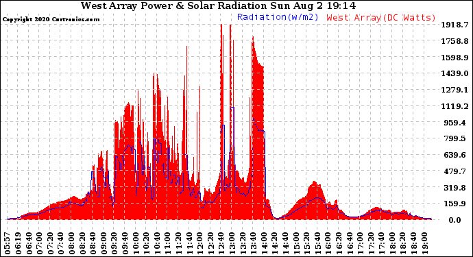 Solar PV/Inverter Performance West Array Power Output & Solar Radiation