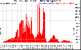 Solar PV/Inverter Performance West Array Actual & Average Power Output