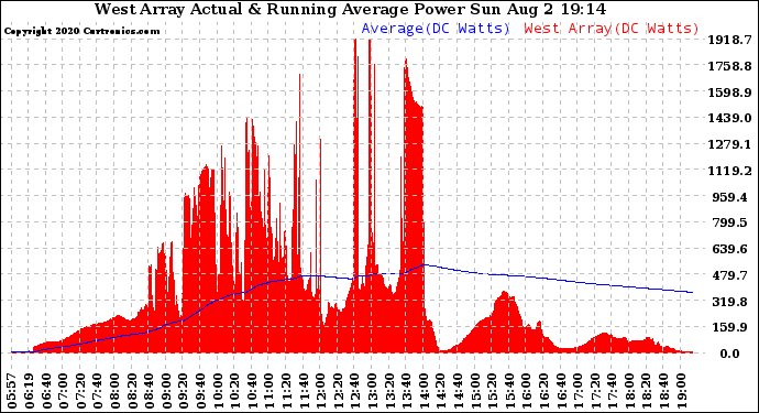 Solar PV/Inverter Performance West Array Actual & Running Average Power Output